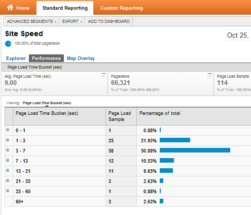 Se funktionerne i den nye og forbedrede Google Analytics-analyse91