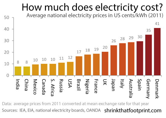 Elektricitetsomkostninger