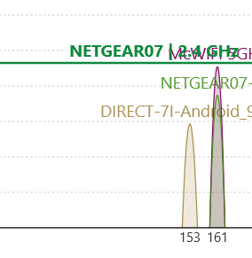 WiFi Analyzer viser overlappende netværk