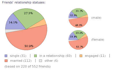 Brug Wolfram Alpha til at grave cool statistik om din Facebook-konto [Ugentlige Facebook-tip] Facebook-venneforholdsstatus