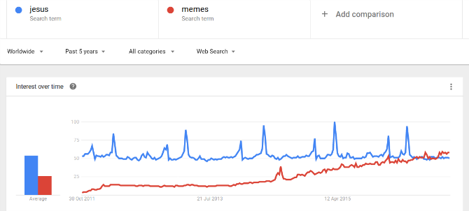 jesus-versus-memer-google-tendenser