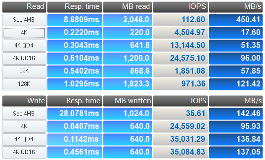 OLALA_SSD_ANVIL_BENCHMARK