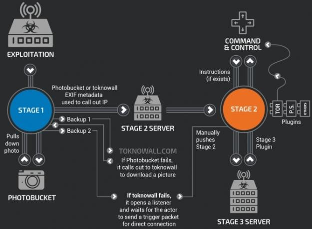 cisco talos vpnfilter malware-serverinfrastruktur