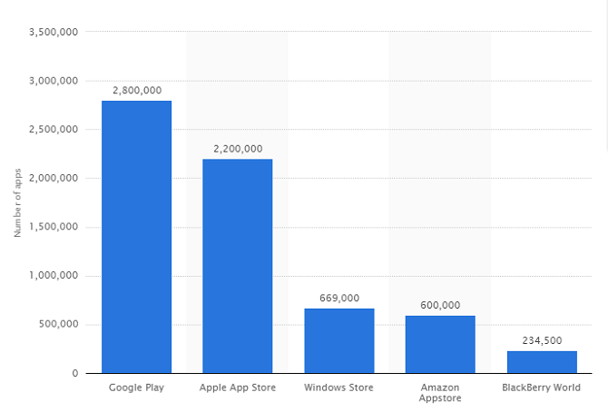 Google Play vs. Amazon Appstore: Hvilken er bedre? antal apps 670x454