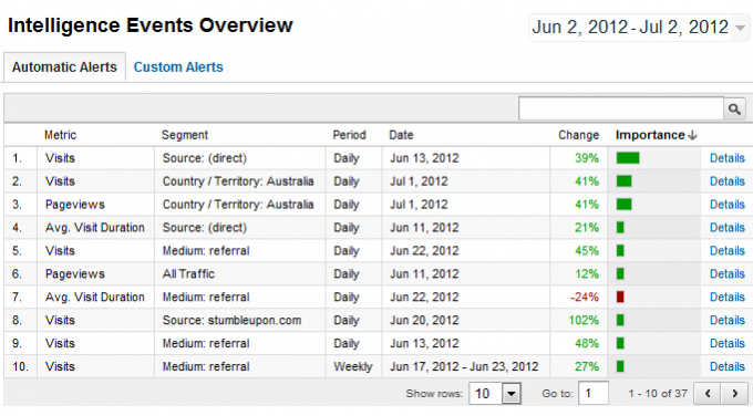 hvordan man bruger google analytics