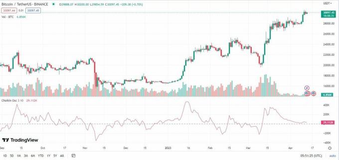 BitcoinTether amerikansk diagram med Chaikin Oscillator