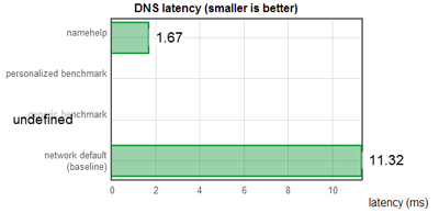 optimer dns