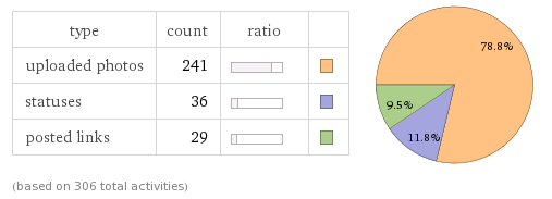 Brug Wolfram Alpha til at grave cool statistik om din Facebook-konto [Ugentlige Facebook-tip] Facebook-indlægstyper