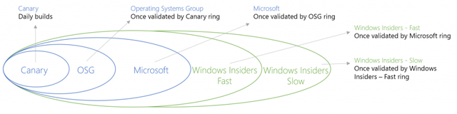 Windows Teknisk preview-progressionmodel