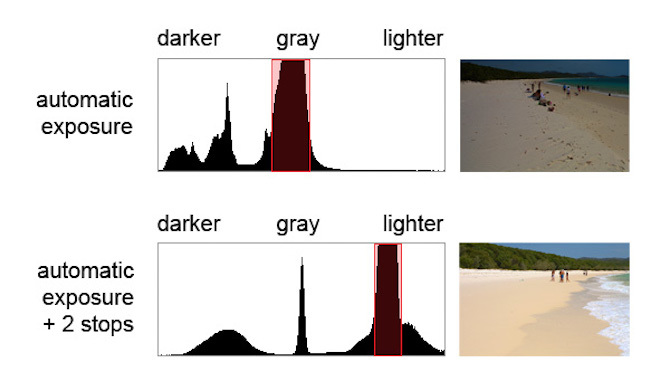 histogram strand mørkt lys sammenligning