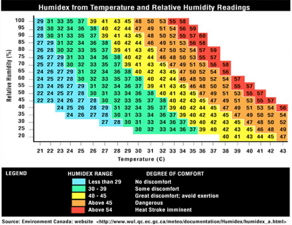 Humidex Hvordan luftfugtigheden påvirker, hvad lufttemperaturen føles som