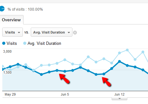 Din guide til Google Analytics Analytics 3 0d