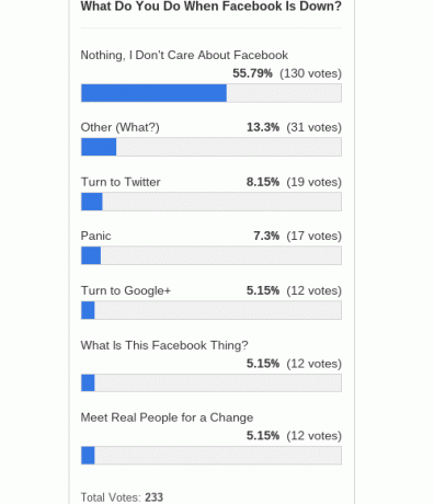 facebook-down-poll-resultater