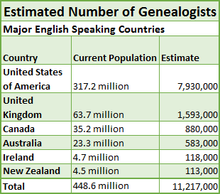 Anslået antal genealogister, engelsktalende lande