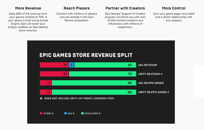 Epic Games Store-indtægtsdelingspolitik