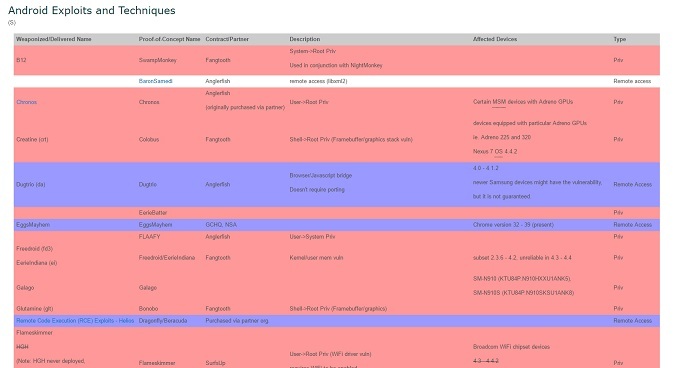 CIA Hacking & Vault 7: Din guide til de nyeste WikiLeaks-frigivelse af Android-exploits