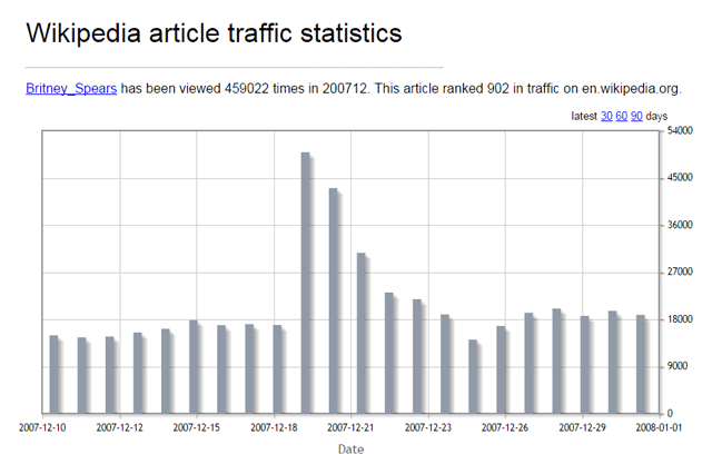 Wikipedia-Stats-Chart