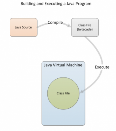 Bygning af Java-programmer