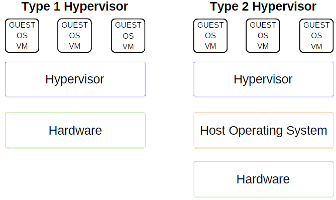 type 1 og type 2 hypervisor forklaring