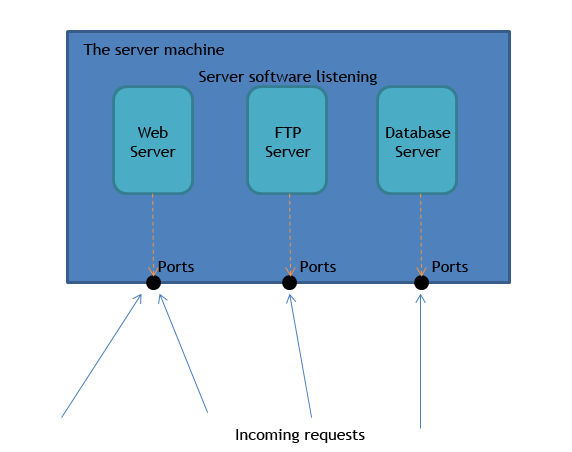 definition af klientservernetværk