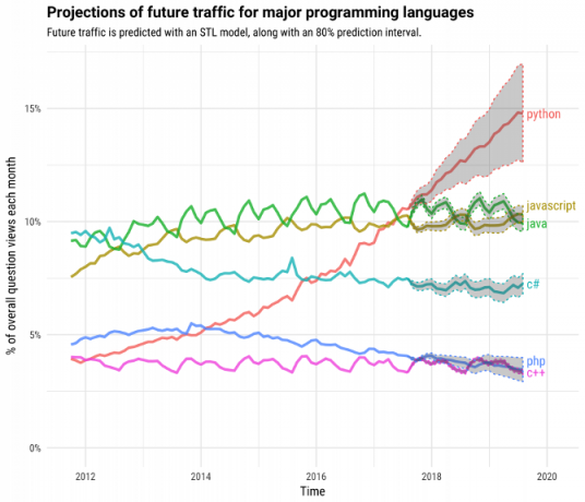 Stabeloverløb Programmeringssprog Popularitetsdiagram