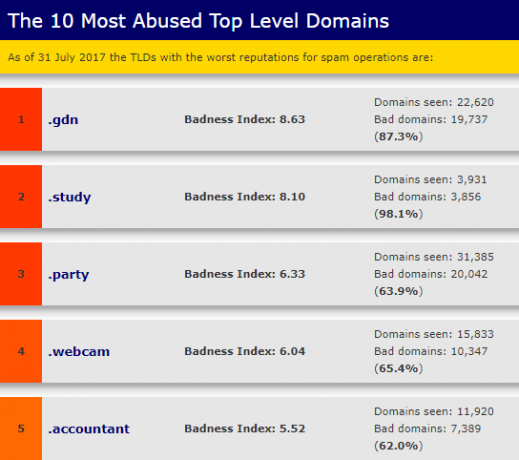 Hvad URL domæneudvidelser står for, og hvorfor de har brug for spamhaus top spamming gtlds