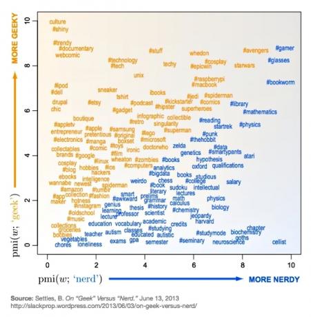 nørd vs nørd