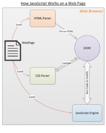 Sådan fungerer JavaScript