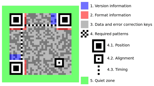 60 års stregkoder - fantastiske anvendelser til linjer og firkanter [Geek History] qr-kodestruktur