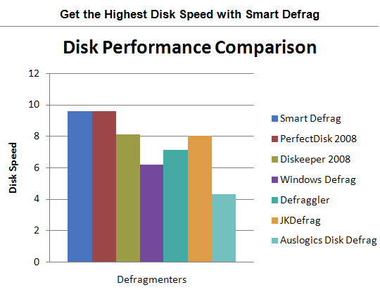 smart defrag