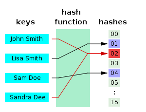 Hash-tabel