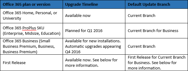 Office 2016-opdateringsgrenstabel