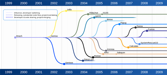 linux-mainstream-gentoo-træ