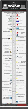 Historien om Microsoft Technology [INFOGRAFISK] mikrosofttechnology small