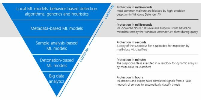 Microsoft Windows Defence Machine Learning 