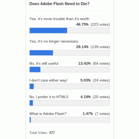 adobe-flash-die-poll-resultater