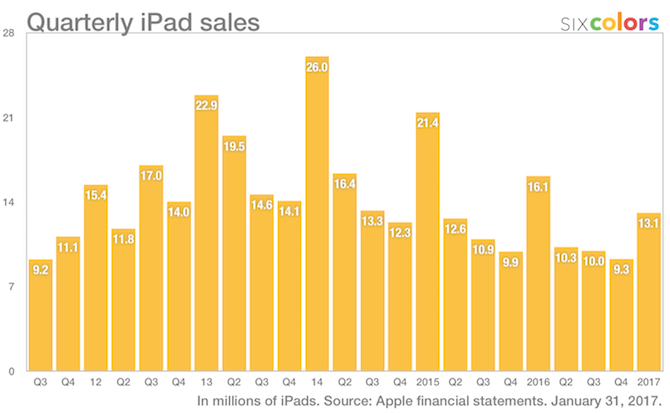 kvartalsvis ipad-salg