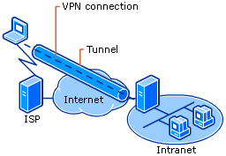 virtuel privat netværksdefinition