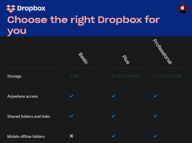 Sammenligning af Dropbox-plan