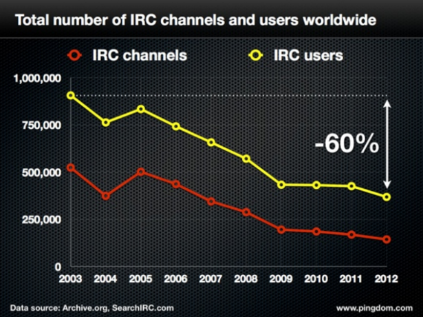Samlet antal IRC-kanaler og brugergrafik