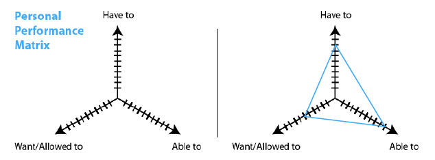 Sådan løses problemer og få idéer med disse 5 diagrammer personlig matrixsejlads