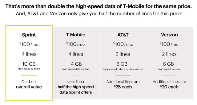 Er familie mobiltelefonplaner billigere end MVNO'er? [Cheat Sheet Inkluderet] sprint familie mobiltelefon plan