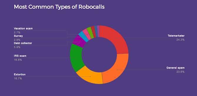 hiya robocalls statistik