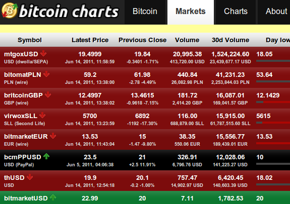 peer to peer valuta