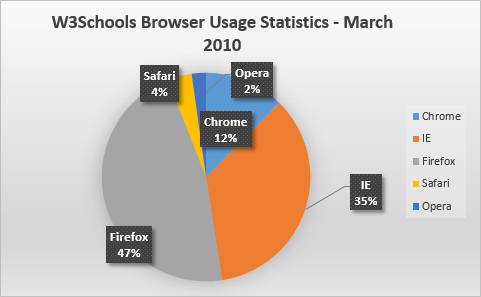 W3Schools Browser Stats marts 2010