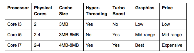 Intel Core sammenligningstabel