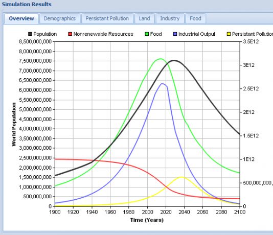 populationssimulering