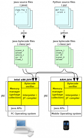 java virtuel maskine