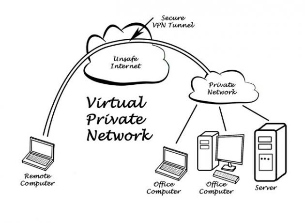 Et diagram over en VPN-tunnel