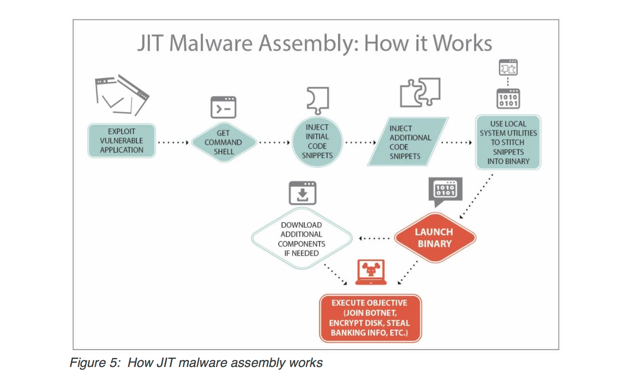 JIT-malware-samling